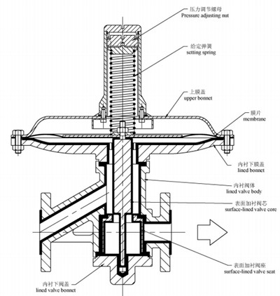 自力式衬氟塑泄氮阀