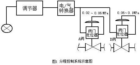 调节阀问答图片